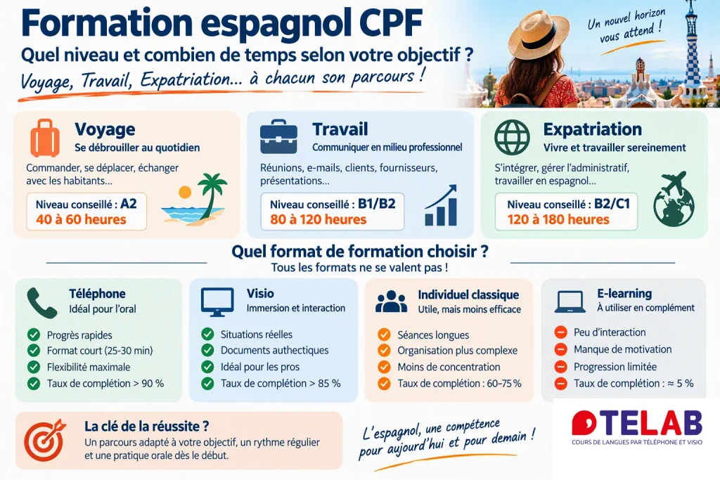 Formation espagnol CPF - Voyager ou travailler en espagnol